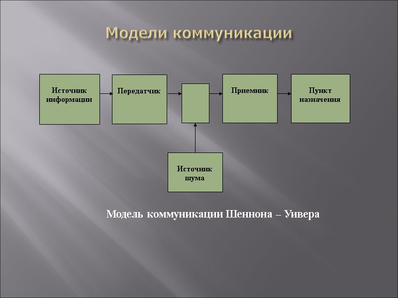 Модели коммуникации    Модель коммуникации Шеннона – Уивера